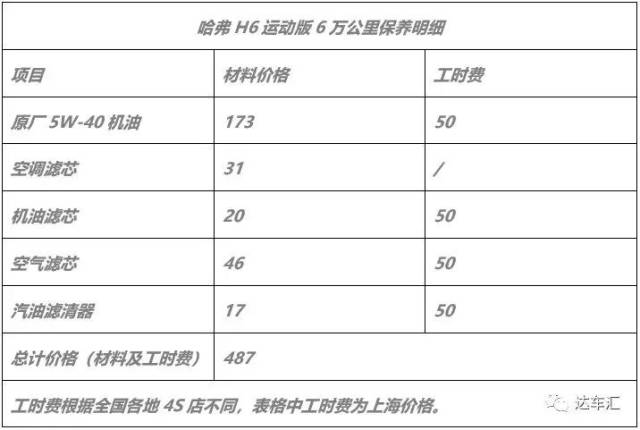 哈弗h6 4s店内保养内幕第一次大曝光!6万公里只要这么多钱?