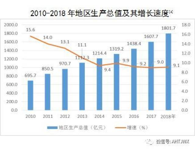 【市县观察】2018年滁州市国民经济和社会 发