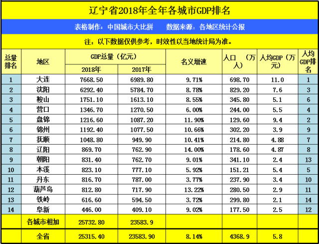 东北三省pk山东gdp