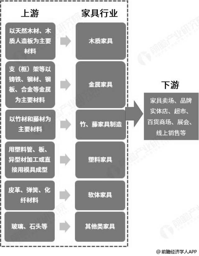 2019年中国家具行业市场现状及趋势分析 消费升级推动