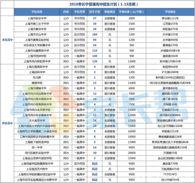 普陀区民办高中,杨浦区民办高中,长宁区民办高中有哪些,排名