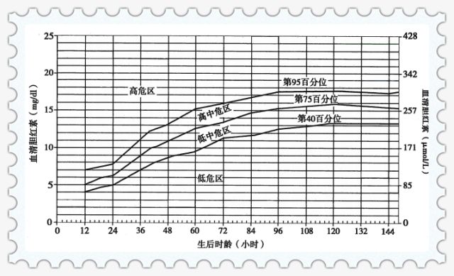 病理性黄疸一般在出生后24小时内出现,血清总胆红素值异常增高,超过