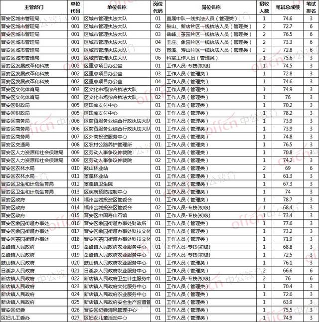 福州事业单位究竟多少分能进面?