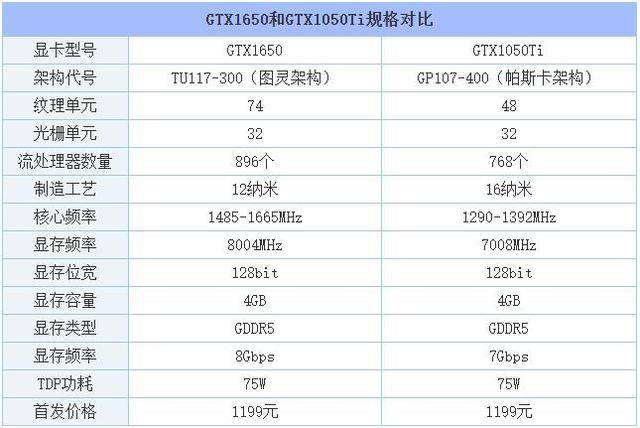 gtx1650和1050ti哪个好?gtx1050ti和gtx1650性能差距对比评测