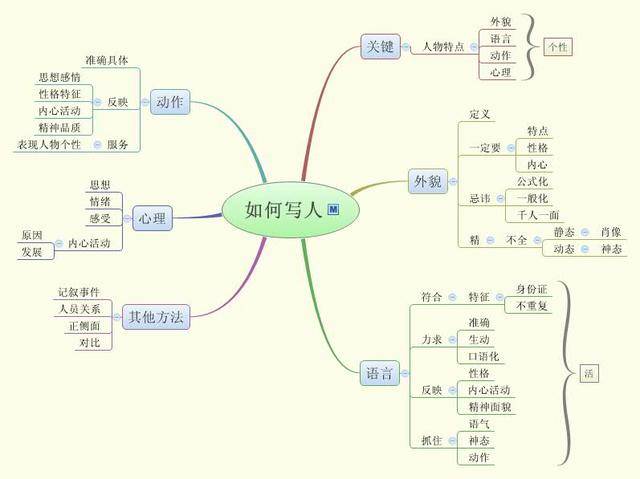 思维导图|思维导图分析:教你如何写作文(二)