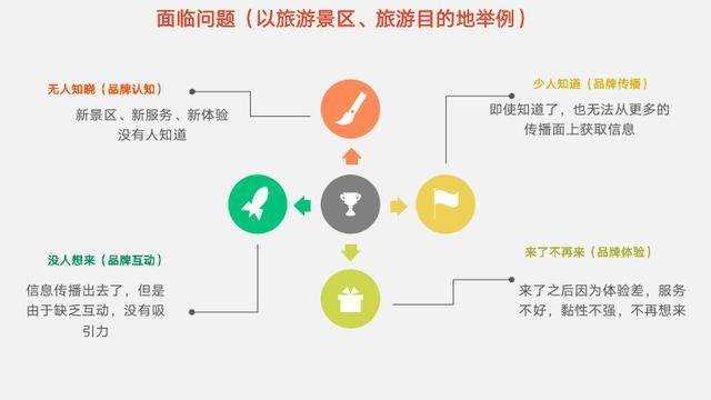 旅游目的地全域旅游营销解决之道：互联网新媒体全案营销行之有效