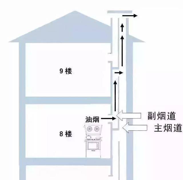 一般我们的住宅都是向上排烟的烟道,必须要对它进行重改,封住上边的