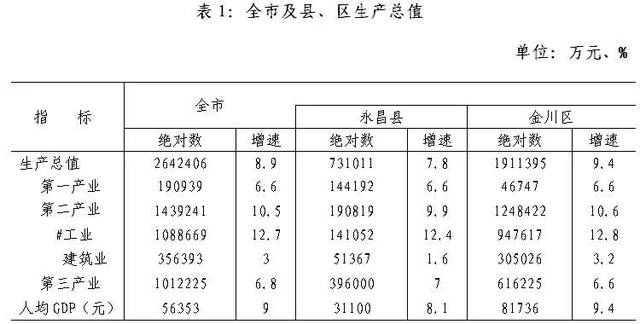 2018年金昌市国民经济和社会发展统计公报