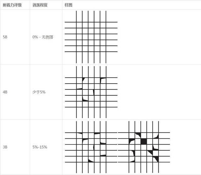 油漆涂料附着力标准等级测试方法解读_手机搜狐网