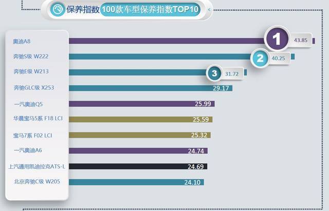 后保险杠皮单件零整比最高车型是2017款北京奔驰c级 w205为2.92%.