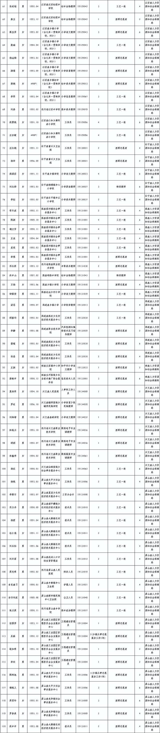 宜宾市事业单位2019年第一次公开考试招聘工作人员笔试加分的公示