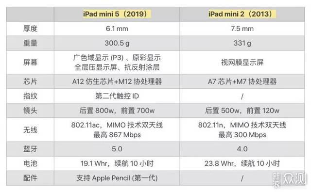 2019款ipad mini体验:苹果要玩性价比,其他厂商你怕不
