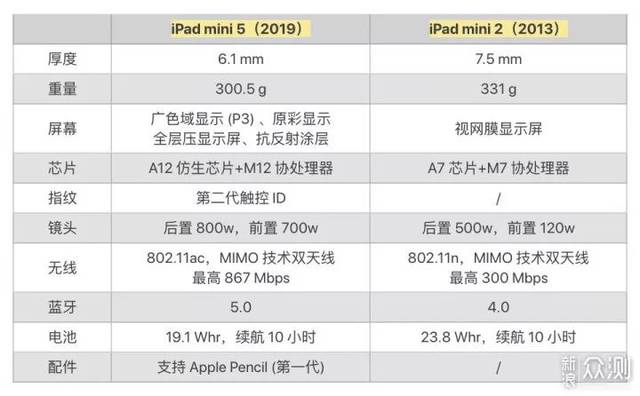 器破天荒的从上一代mini 4的a8芯片跳跃到最新的a12仿生芯片(iphone