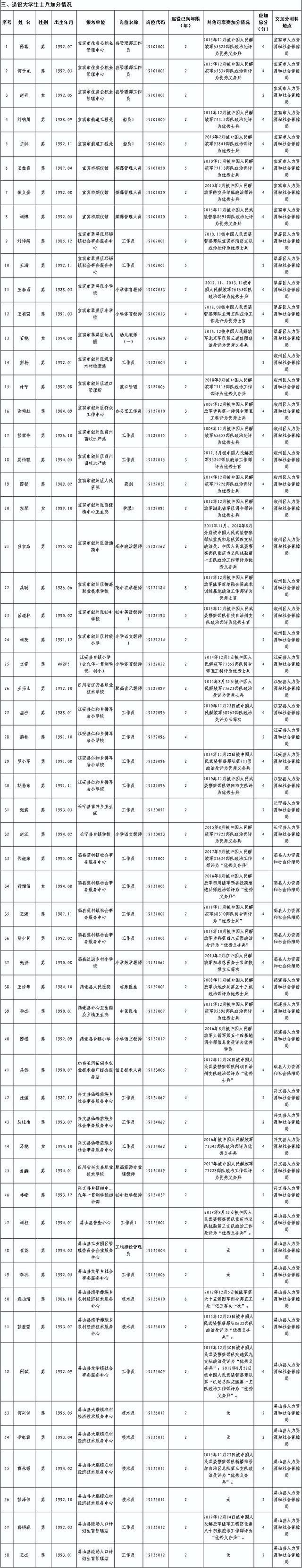 宜宾市事业单位2019年第一次公开考试招聘工作人员笔试加分的公示