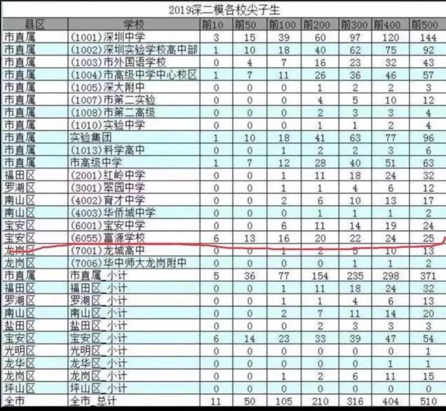 从4月28日开始,深圳二模各校尖子生的数据图让高三家长群炸开了锅,最