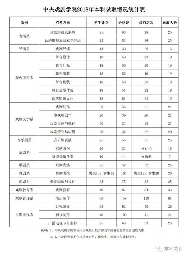 2018年中传,浙传,上戏,中戏,北电艺术类本科各专业录取分数线