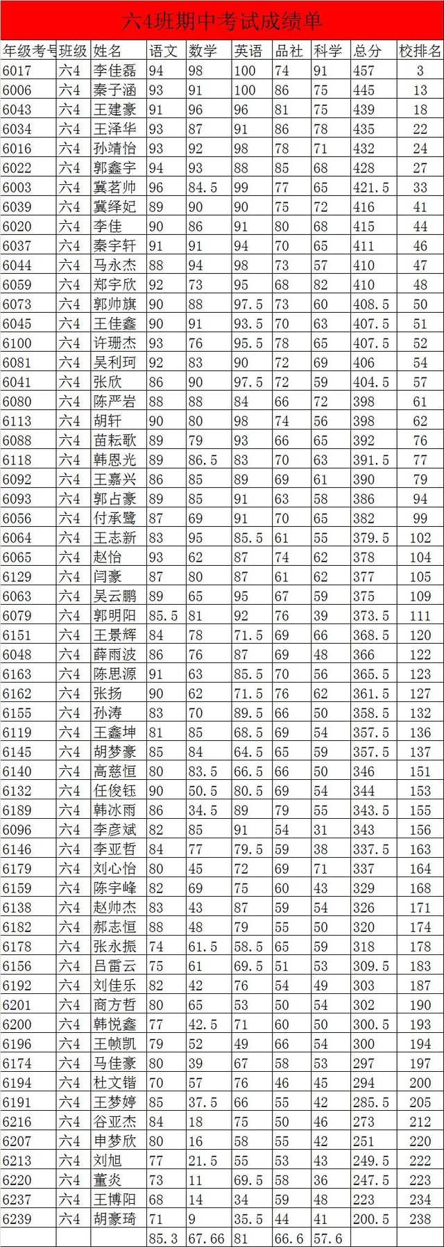 【六年级】期中考试成绩单