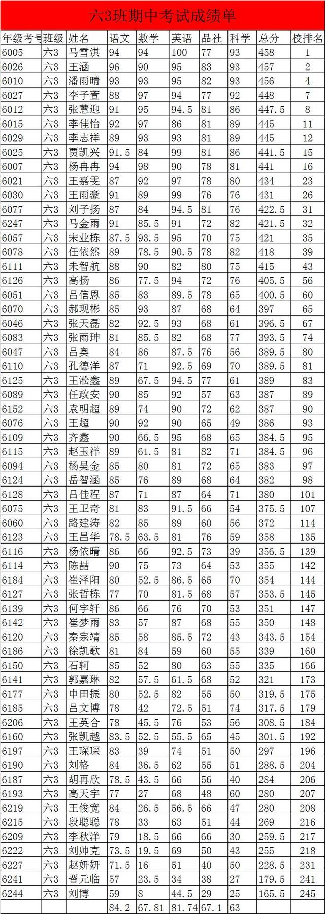 【六年级】期中考试成绩单