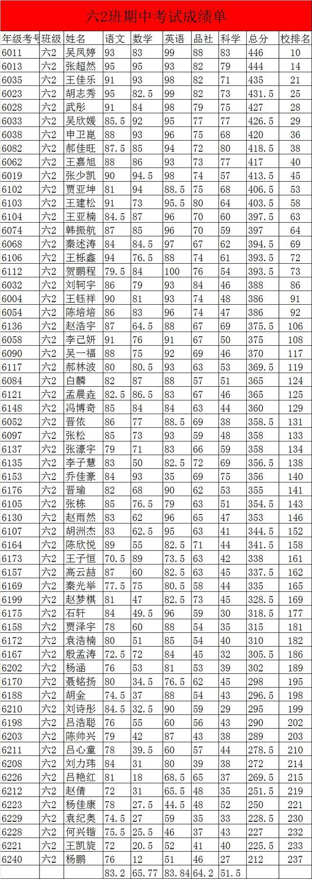 【六年级】期中考试成绩单