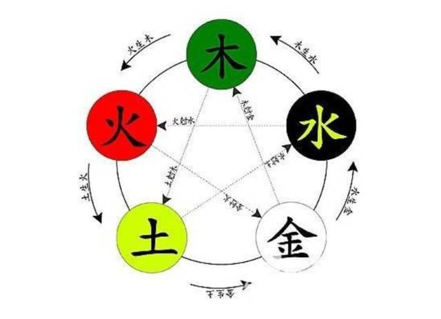 五行生克的关系如下: 生: 木生火,火生土,土生金,金生水,水生木 克