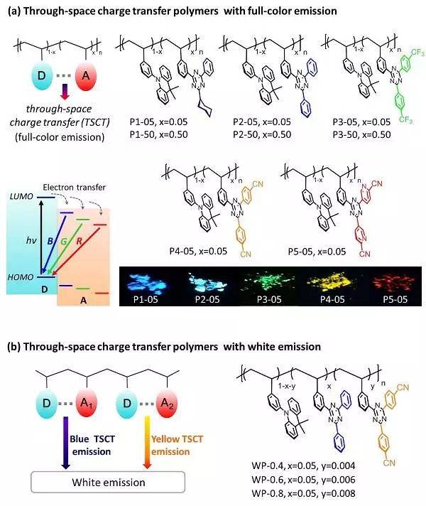 图一:空间电荷转移(tsct)高分子结构示意图