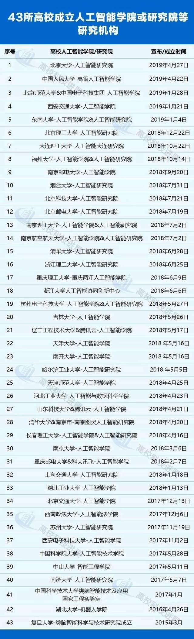 43所高校成立人工智能学院,35所大学新增人工智能专业