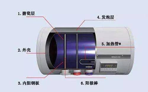 燃气热水器内部构造燃气热水器属于即热式,通过燃烧气体(天然气,液化