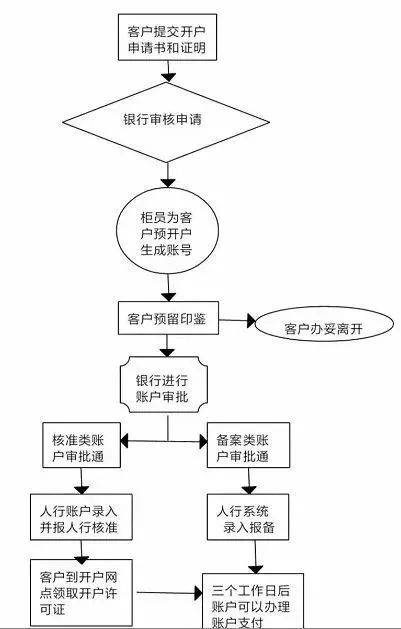 再见，开户许可证！国家刚刚正式宣布！