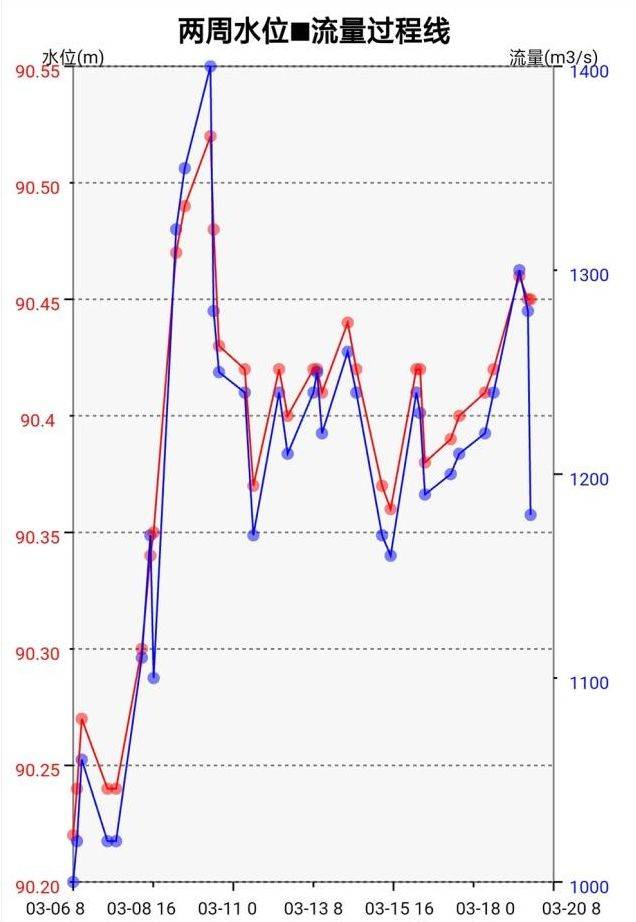 位在90.45米左右，相比前段时间增加了大约1米，水流量达到1200立方米每秒。