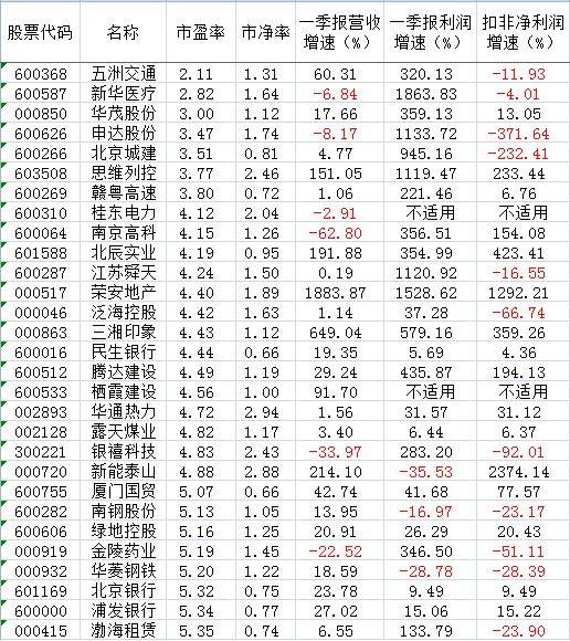 一季报出来后,从市盈率低于7.5的股票中选好股(纯干货