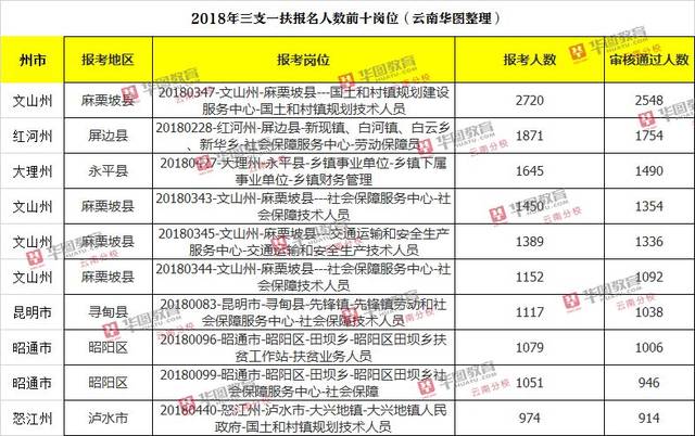 招812人!期满转事业编!三支一扶考试内容是什