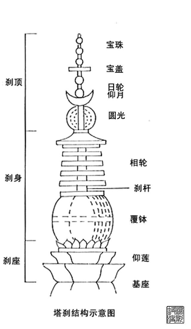 图23 塔刹各部位示意图