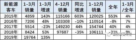 4周六 新能源汽车资讯