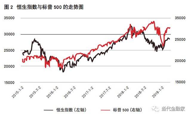 香港股票市场与其他股市的关联