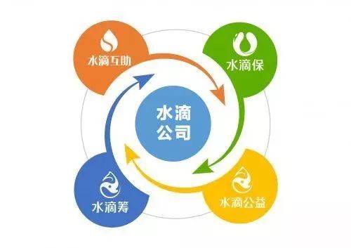 然而, "水滴筹"和"轻松筹"两大网络筹款平台都发生过涉嫌骗捐事件.