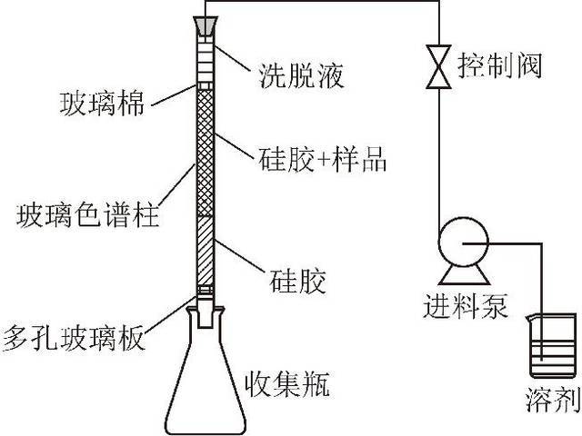 2 不同溶剂洗脱的萃取色谱分离示意