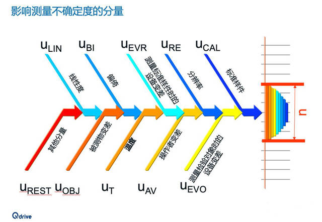 测量不确定度和测量误差有什么关系?