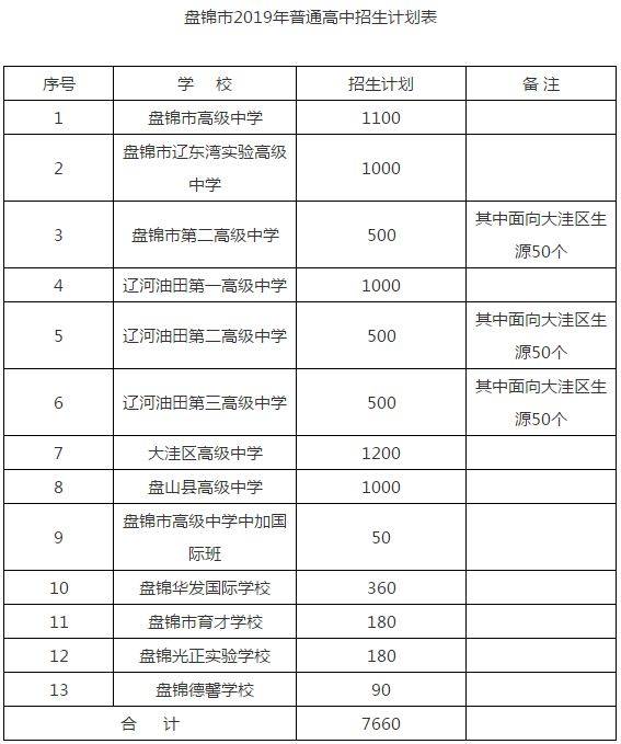 盘锦2019年普通高中招生计划公布