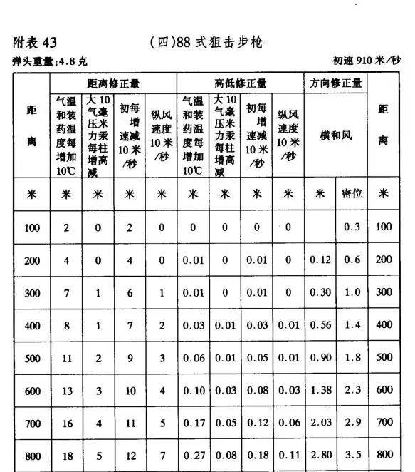 88式狙击步枪密位调整表