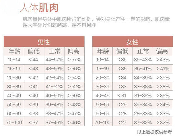 计算方法:肌肉率=(肌肉量/体重)×100%