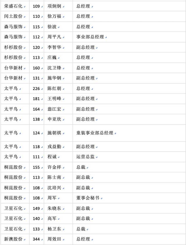 化纤头条 浙江纺织上市企业高管"百万年薪榜"浮出