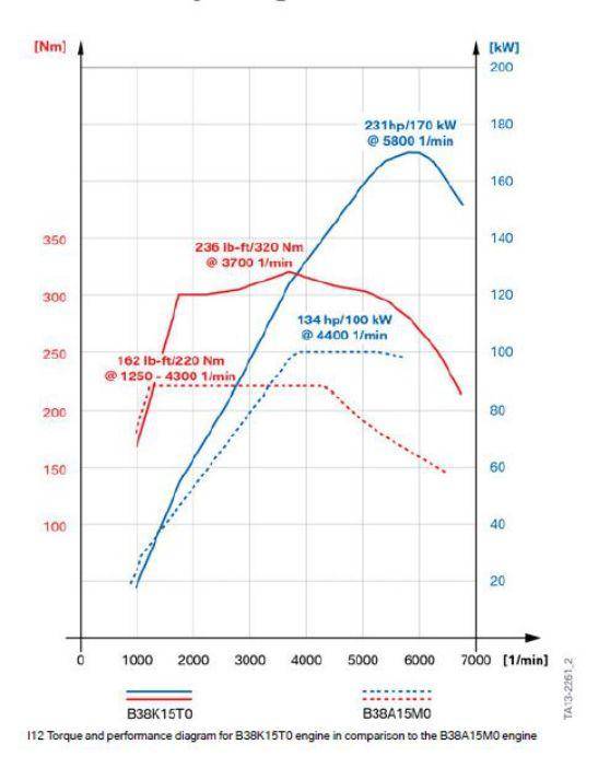 b38发动机高功率和低功率版本的性能曲线