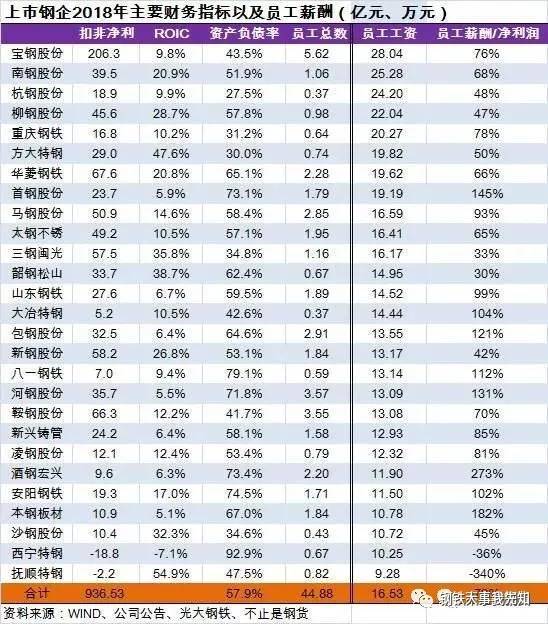 中国钢企员工薪酬排行榜!