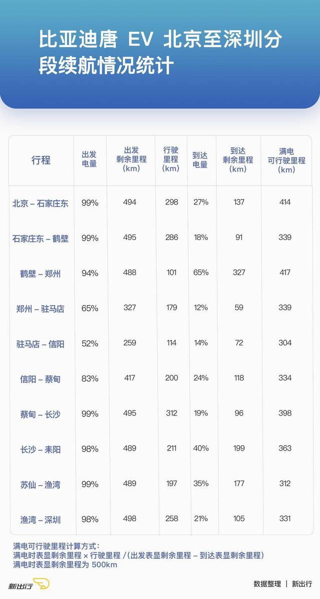 此次厂续航挑战我们沿京港澳高速一路南下,除了在每天临近休息时前往