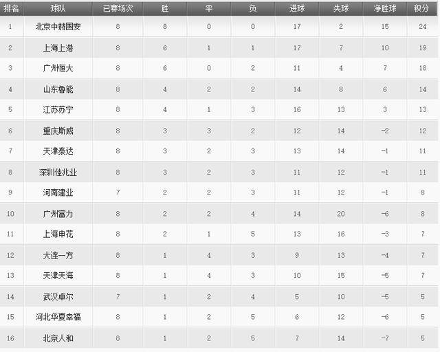 中超积分榜:降级大热门冲进前十,苏宁落后国安11分