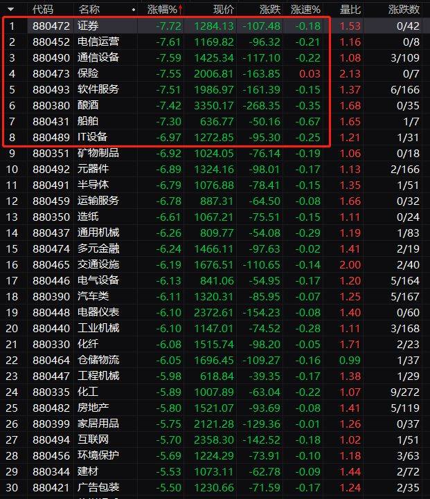 85万亿跌没了! a股暴跌逾5%退守2900点,全球市场,盘