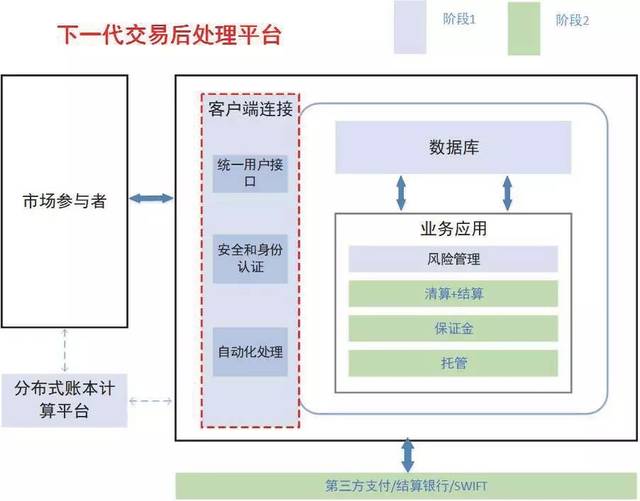 2018年,香港交易所也计划与dah合作,开发后交易处理平台,用以解决