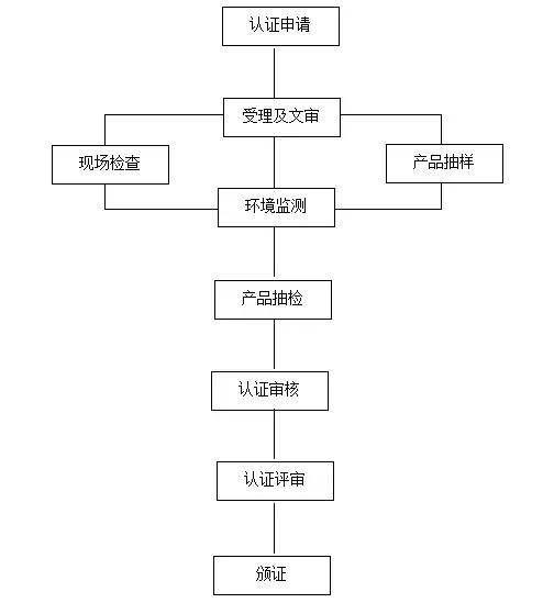 绿色食品认证流程