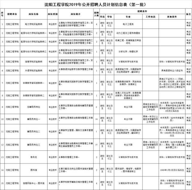 【高校招聘】2019年沈阳工程学院公开招聘人员55人公告(第一批)