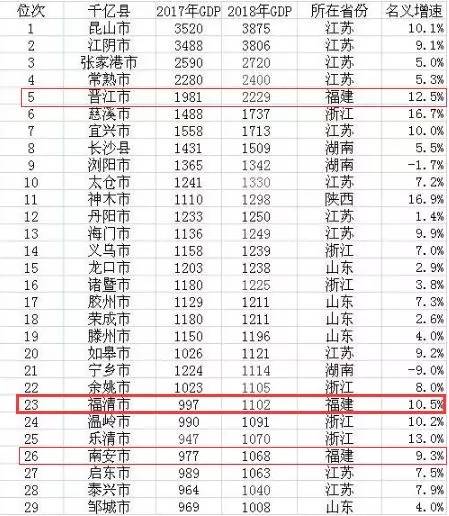 福清GDp总量经济排名_1950中国gdp总量排名(3)